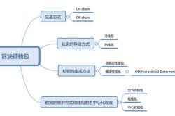 对区块链的认识心得800字