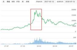 比特币十一年价格走势图视频