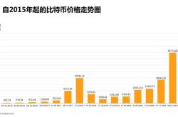 比特币年价格走势图