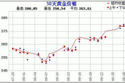 黄金今日价格黄金走势图