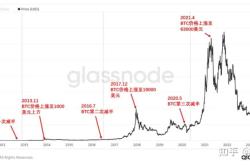 比特币的历史价格回顾