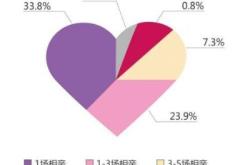 跨省闪婚调查，相亲到领证3天内完成的现象研究