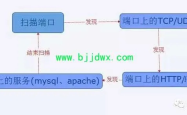 守护网络安全的小秘密，端口扫描工具的全面解读