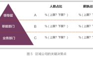 掌握生活中的一号三角点，理解和运用你的关键决策支柱