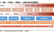 全固态电池预计将于XXXX年开始装车，一场能源革命的前奏