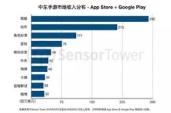 腾讯手游营业额排行