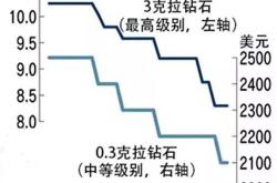 人造钻石价格走势图