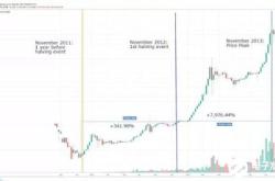 比特币减半历史牛熊时间