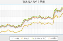 日元汇率对人民币走势图