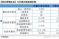 资本充足率监管标准触发值