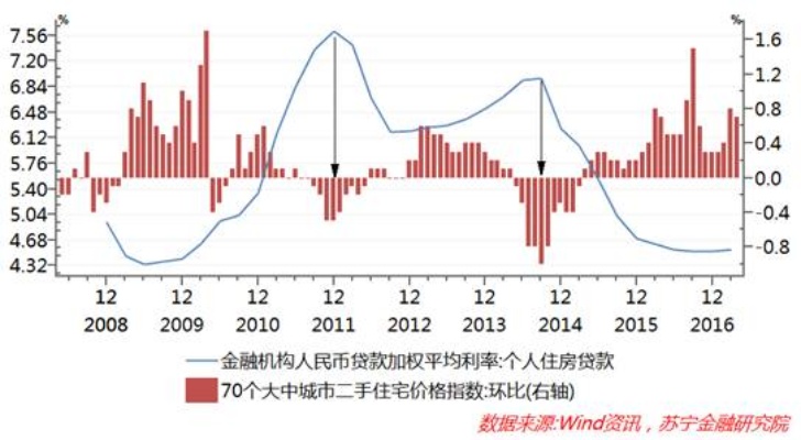 专家称未来房贷利率或进入2时代，影响与应对策略