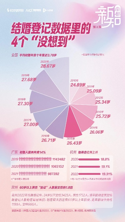 今年上半年结婚登记数再创新低，社会变迁下的婚姻观念转变解析