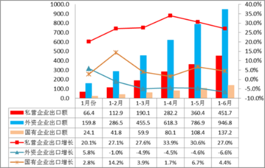 上半年外贸运行稳中有进的态势分析