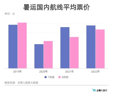 暑期部分航线机票价格暴跌背后的原因与影响分析