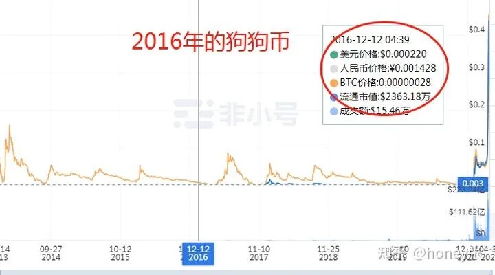 🔥狗狗币行情瞬息万变！揭秘狗狗币最新价格波动背后的加密货币风暴🚀