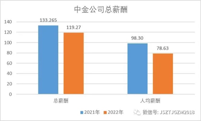 中金降职降薪风波，上半年减员超260人背后的真相