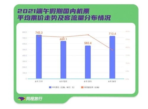 国庆机票价格两极分化现象探析