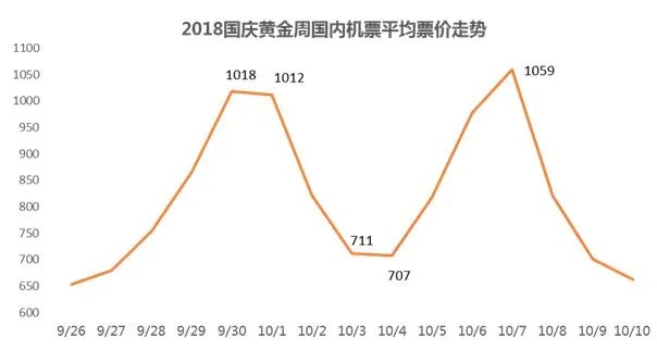 国庆机票价格两极分化现象探析