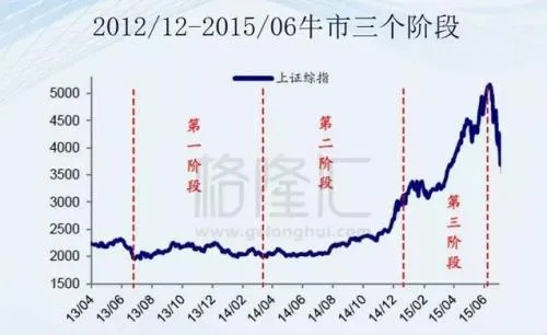 回顾A股最近三十年五次大牛市，原因、特点与未来展望