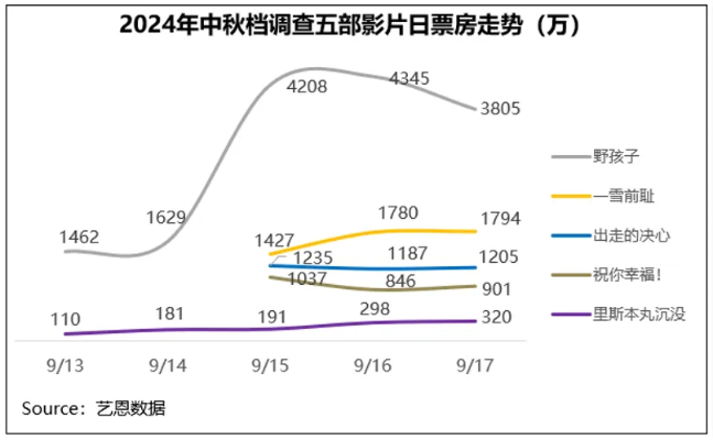 探究电影市场繁荣背后的奥秘，2024年国庆档票房破9亿现象分析