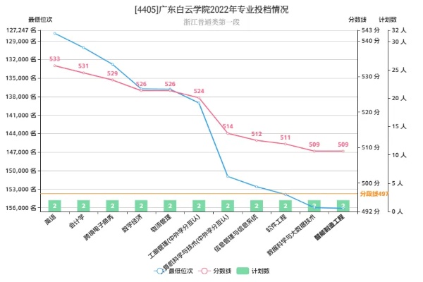 广东白云学院报到率正常范围解析