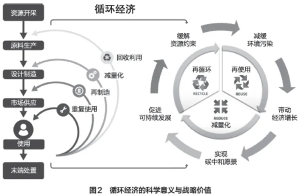 循环经济驶入快车道