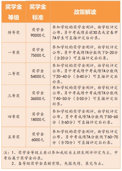 关于本专科国家奖学金提高至一万元的探讨