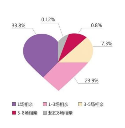 跨省闪婚调查，相亲到领证3天内完成的现象研究