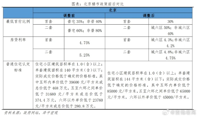 北京取消普通住房与非普通住房标准，重塑房地产市场格局