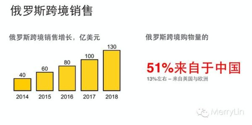 中国消费者开始拥抱俄货，跨境贸易的新趋势