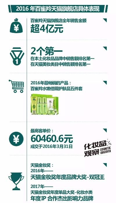 百雀羚旗舰店日销售额暴涨500%背后的故事，一场营销奇迹的诞生