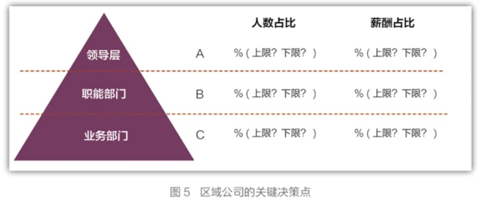 掌握生活中的一号三角点，理解和运用你的关键决策支柱