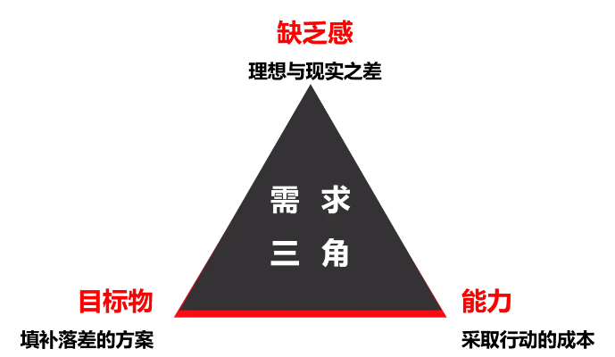 掌握生活中的一号三角点，理解和运用你的关键决策支柱