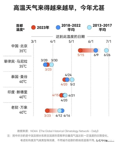 超级大回暖即将来临，气温火箭式飙升，你准备好了吗？