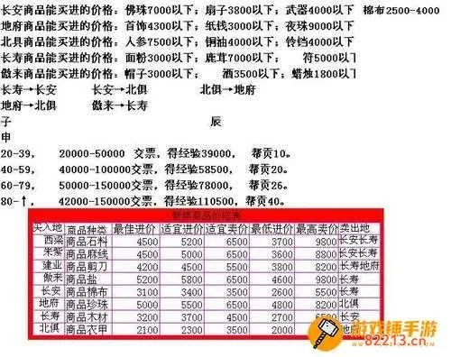 梦幻跑商价格表，掌握市场脉搏，提升你的商业智慧